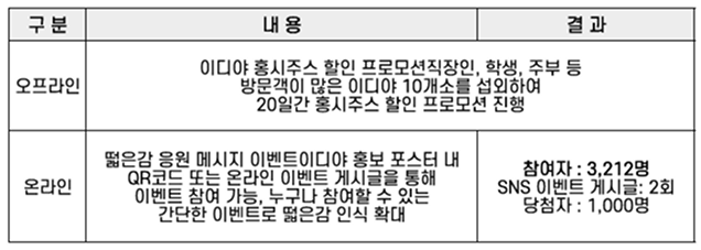 떫은감 홍시주스 오프라인 및 온라인 할인 프로모션 추진 내용과 결과 요약표